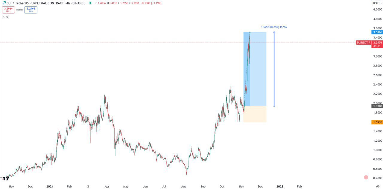 SUIUSDT Trading Setup