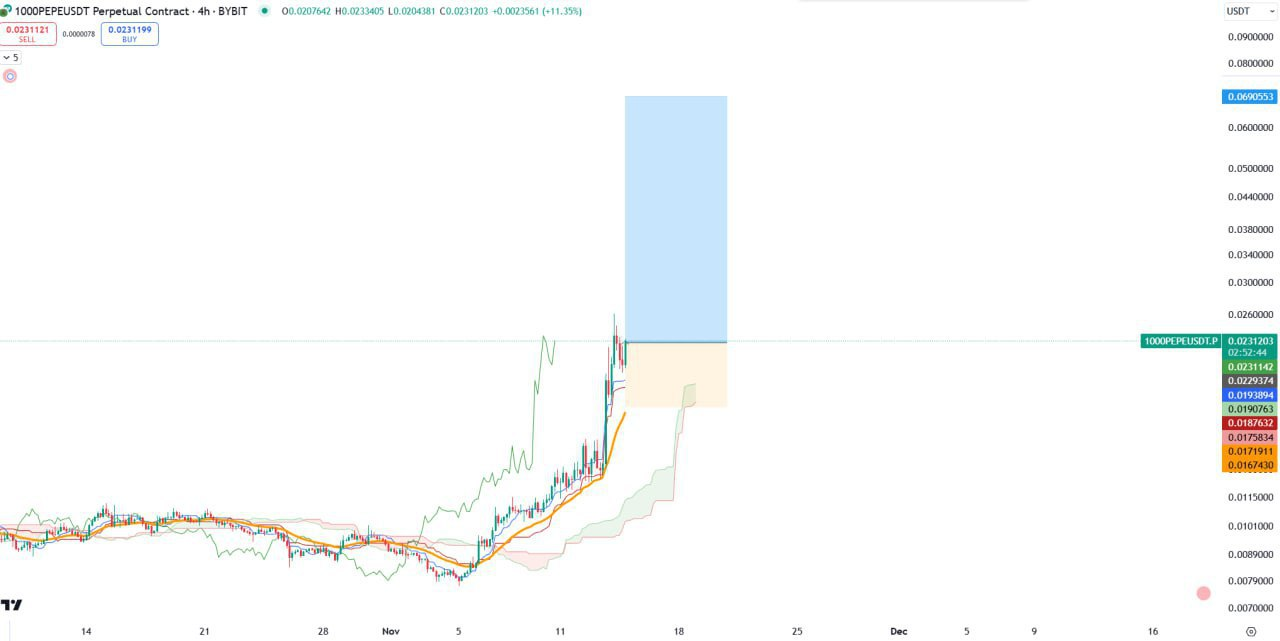 1000PEPEUSDT Buy Setup