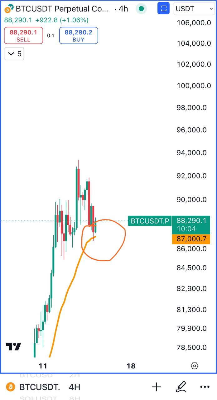 BTCUSDT Buy Setup