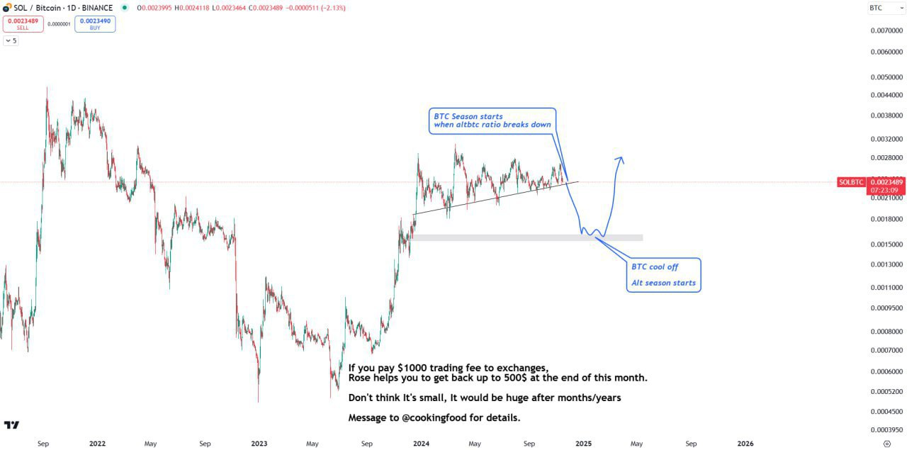 SOLBTC Trading Consideration