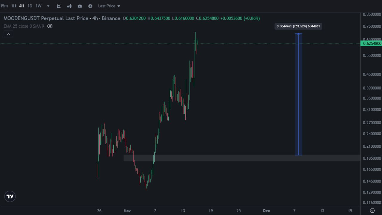 MOODENGUSDT Trading Setup