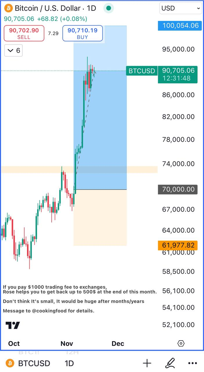 BTCUSD Trading Setup