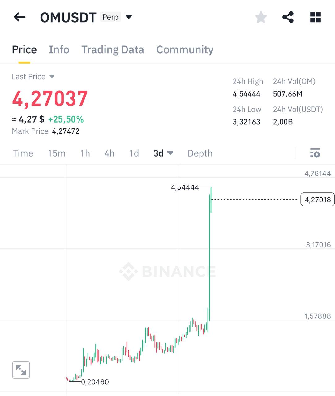 OMUSDT Trading Setup