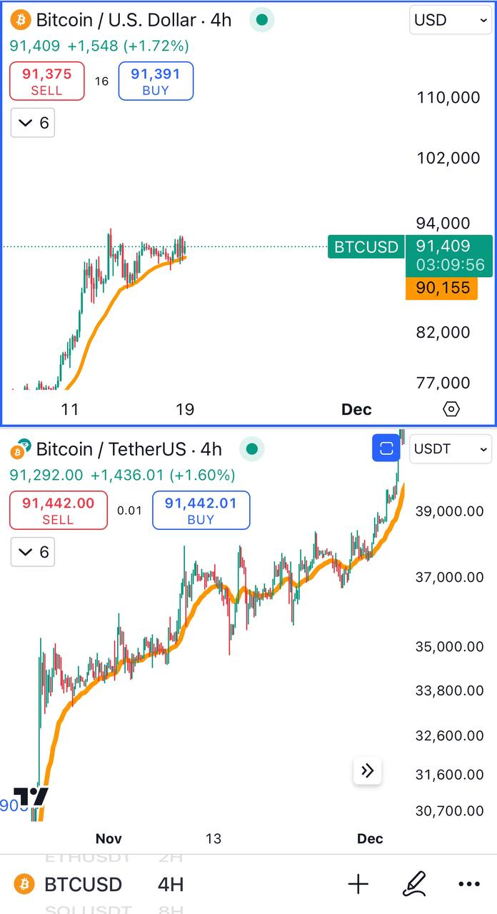 BTCUSD Trading Setup