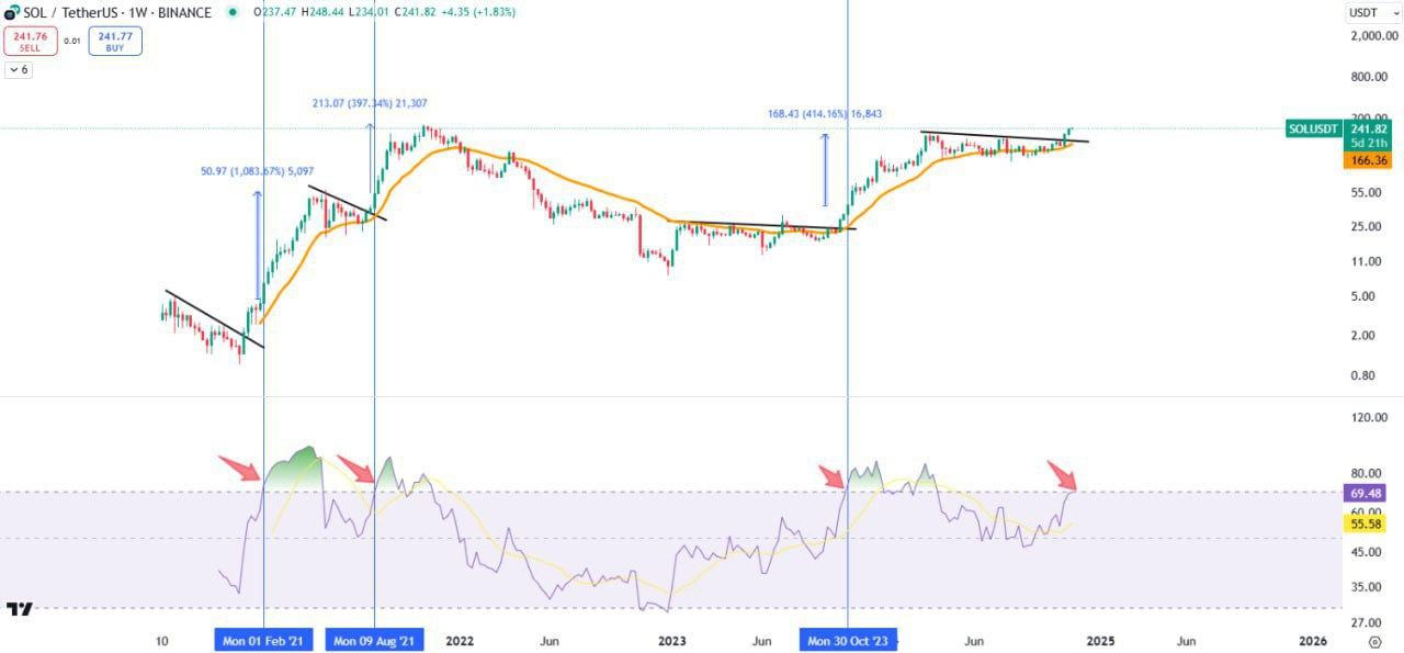 SOLUSDT Trading Setup
