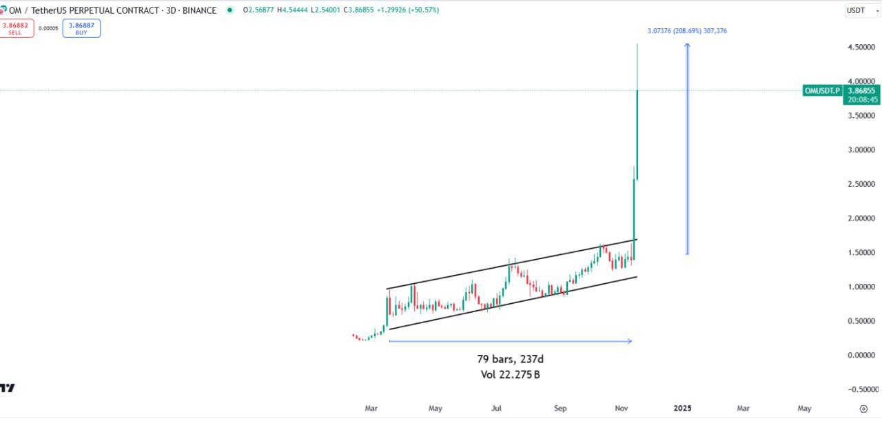 OMUSDT Trade Opportunity