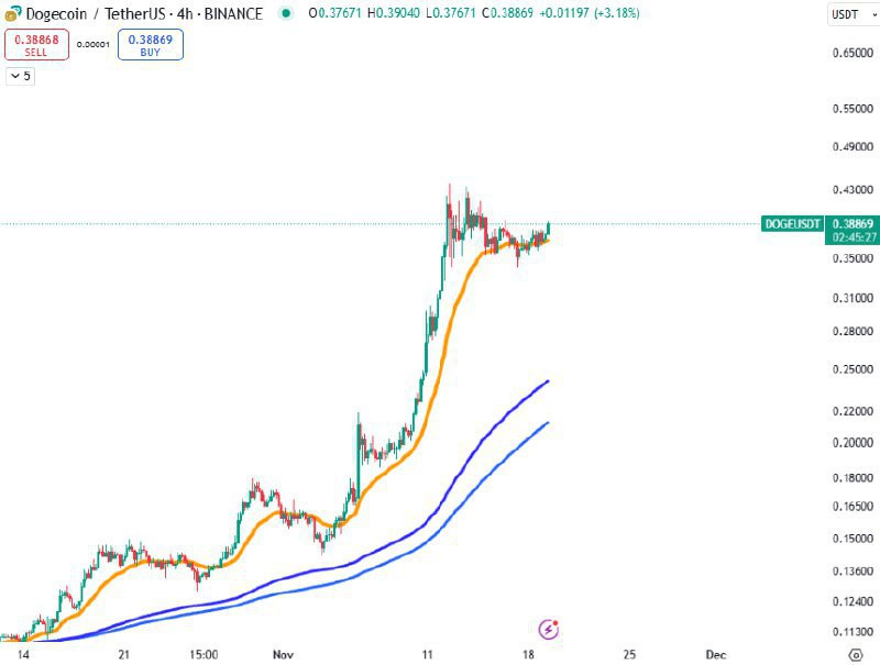 DOGEUSDT Trading Setup