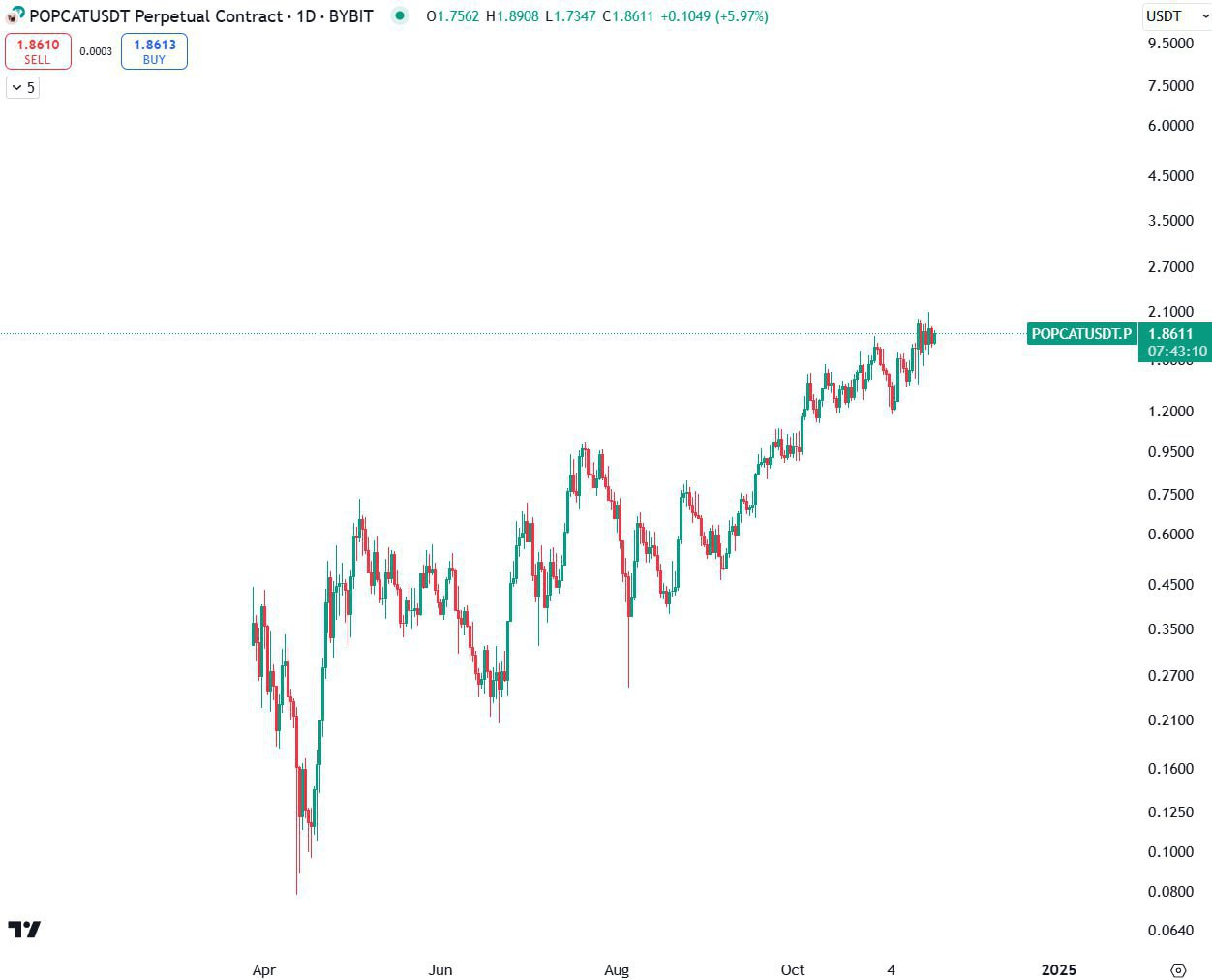 POPCATUSDT Trading Setup