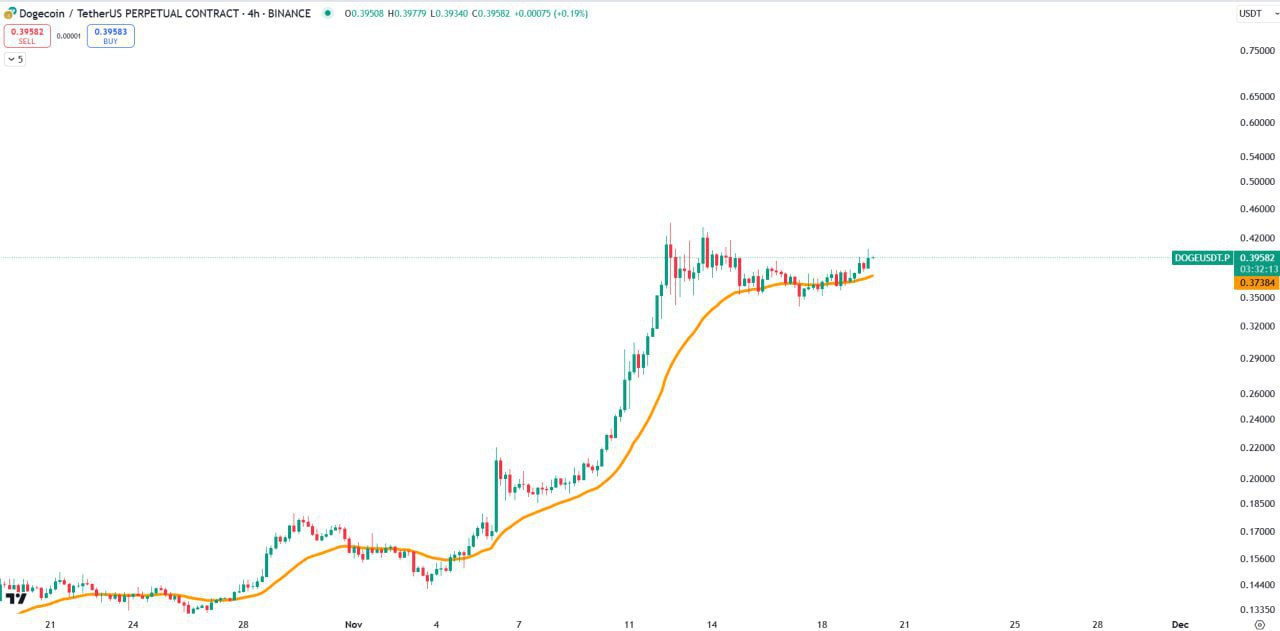 DOGEUSDT Trading Setup