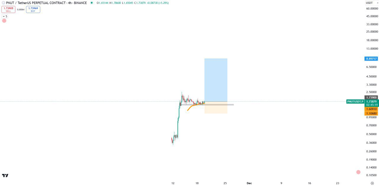 PNUTUSDT Buy Setup