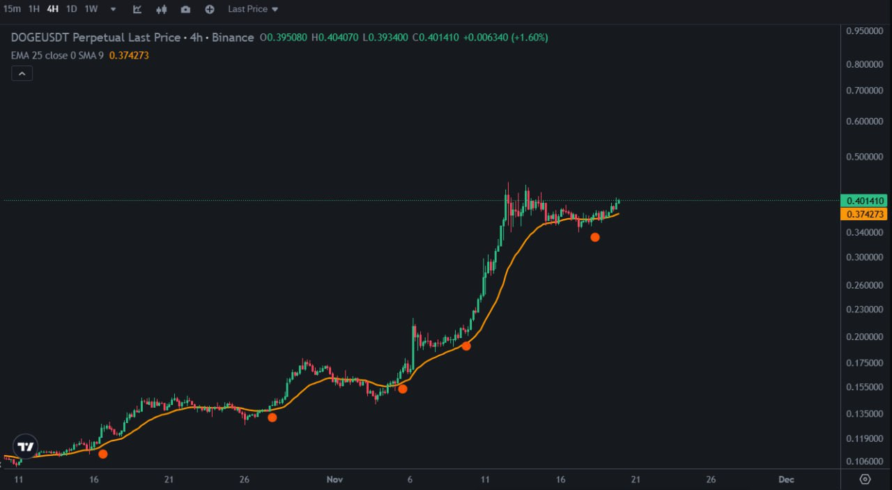 DOGEUSDT Trading Setup