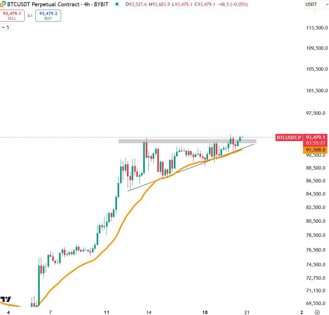 BTCUSDT Trading Setup