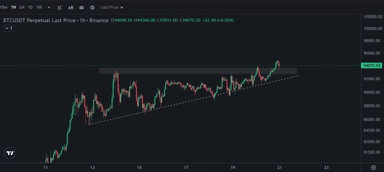 BTCUSDT Trading Setup