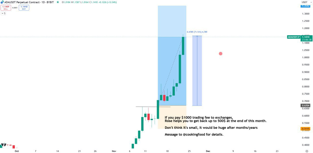 ADAUSDT Trading Setup