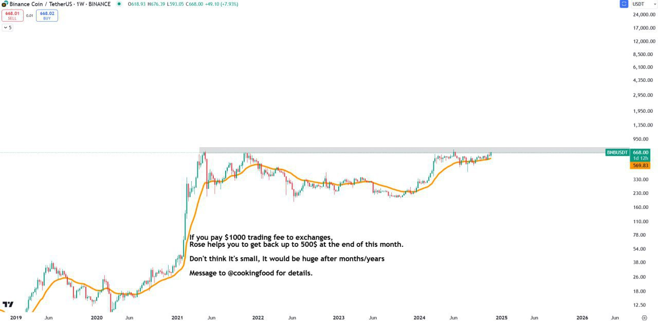 BNBUSDT Trading Setup