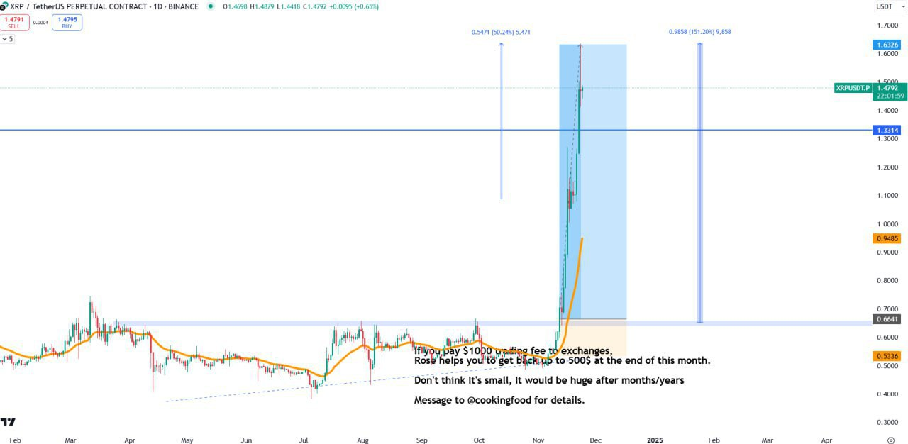 XRP Buy Setup Analysis