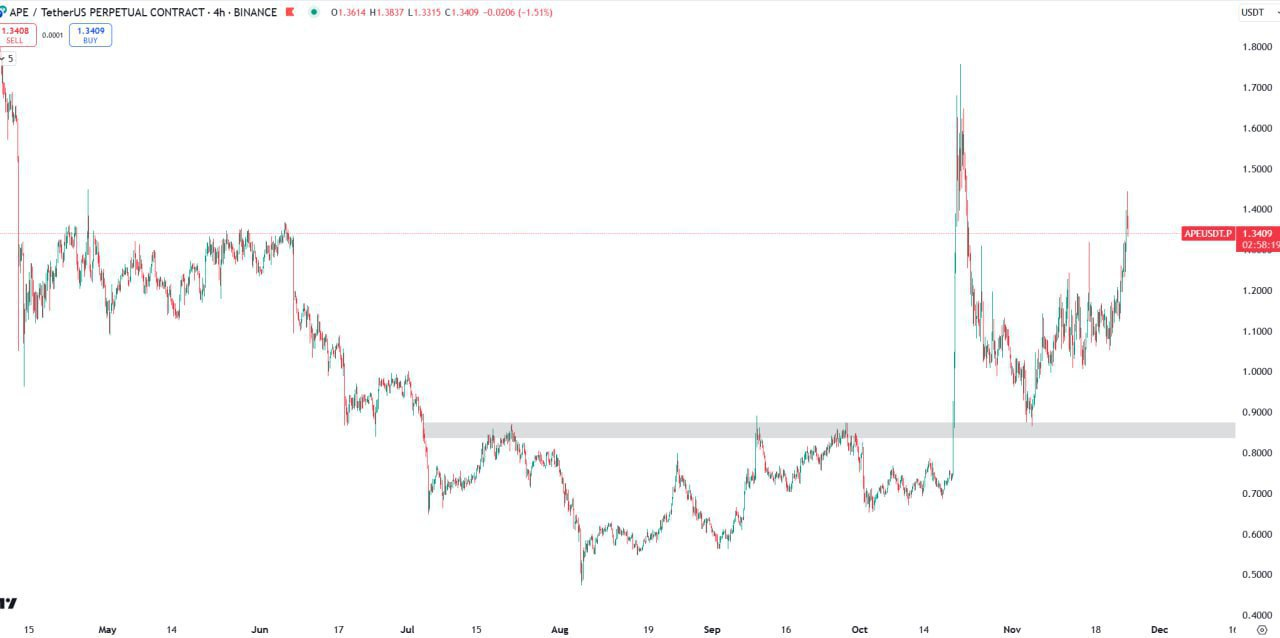 APEUSDT Trading Setup
