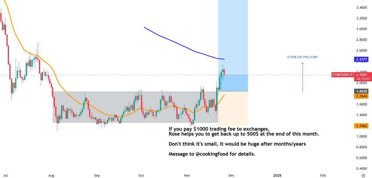 ETHUSDT Buy Opportunity