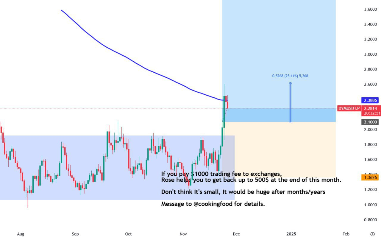 DYMUSDT Trading Setup