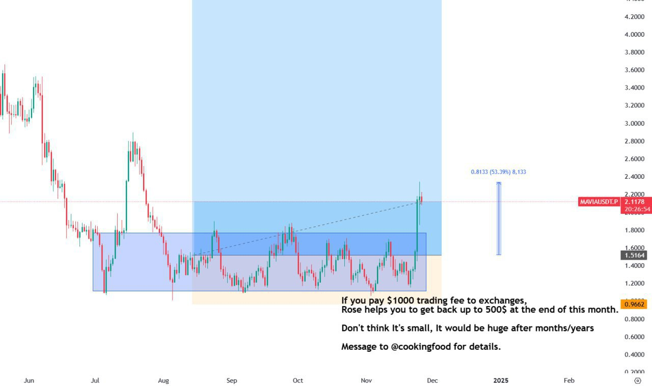 MAVIAUSDT Trading Setup