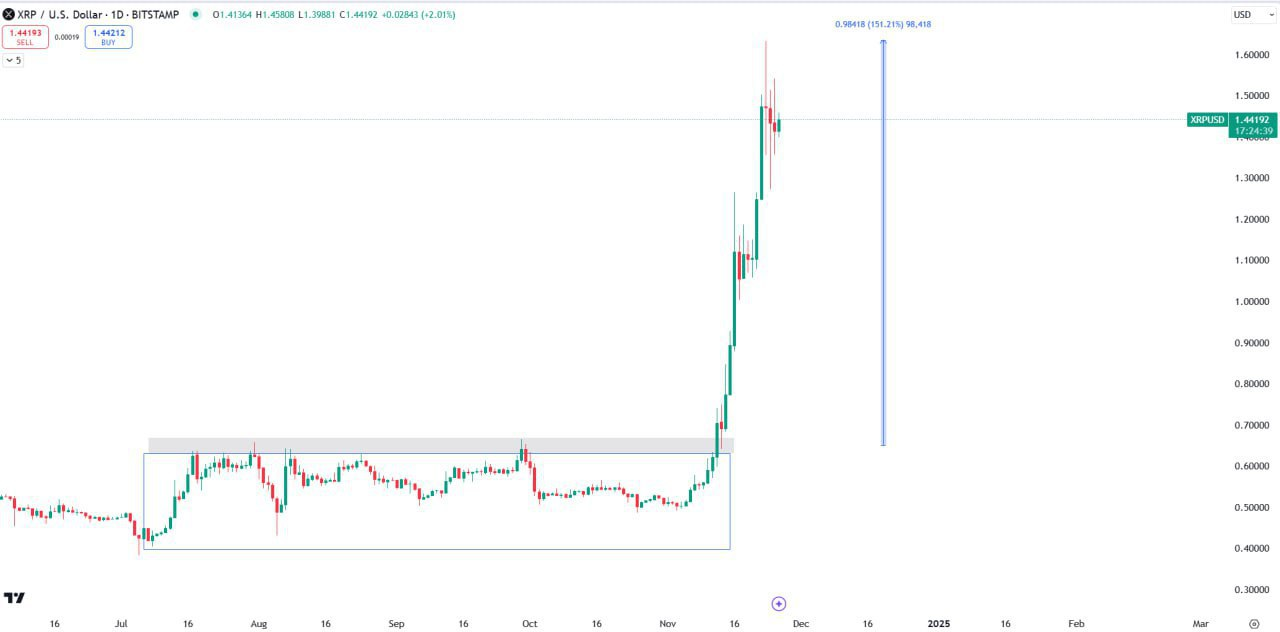 XRP Trading Analysis