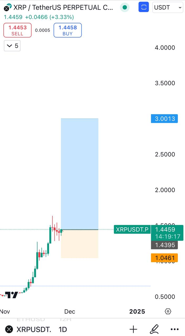XRPUSDT Buy Setup