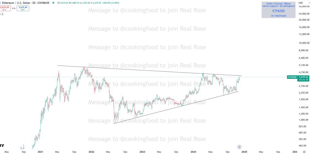 ETHUSD Trading Setup Analysis