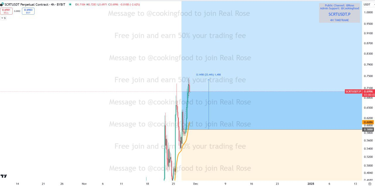 SCRTUSDT Trading Setup
