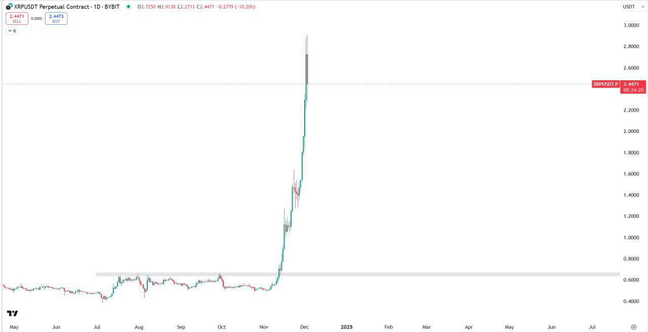 XRPUSDT Trading Analysis