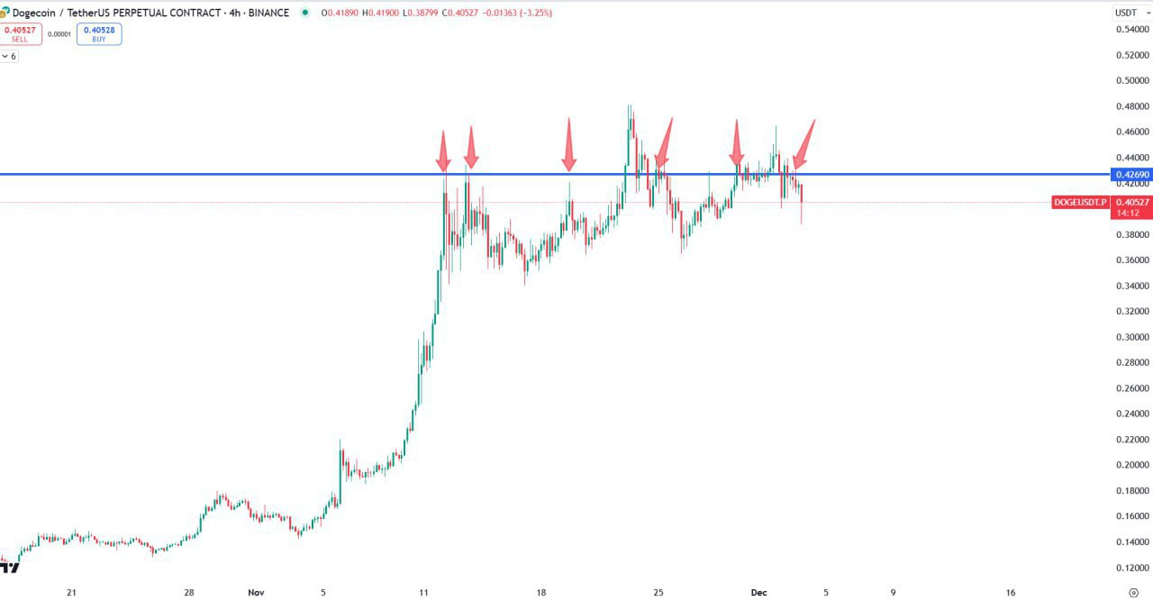 DOGEUSDT Trading Setup