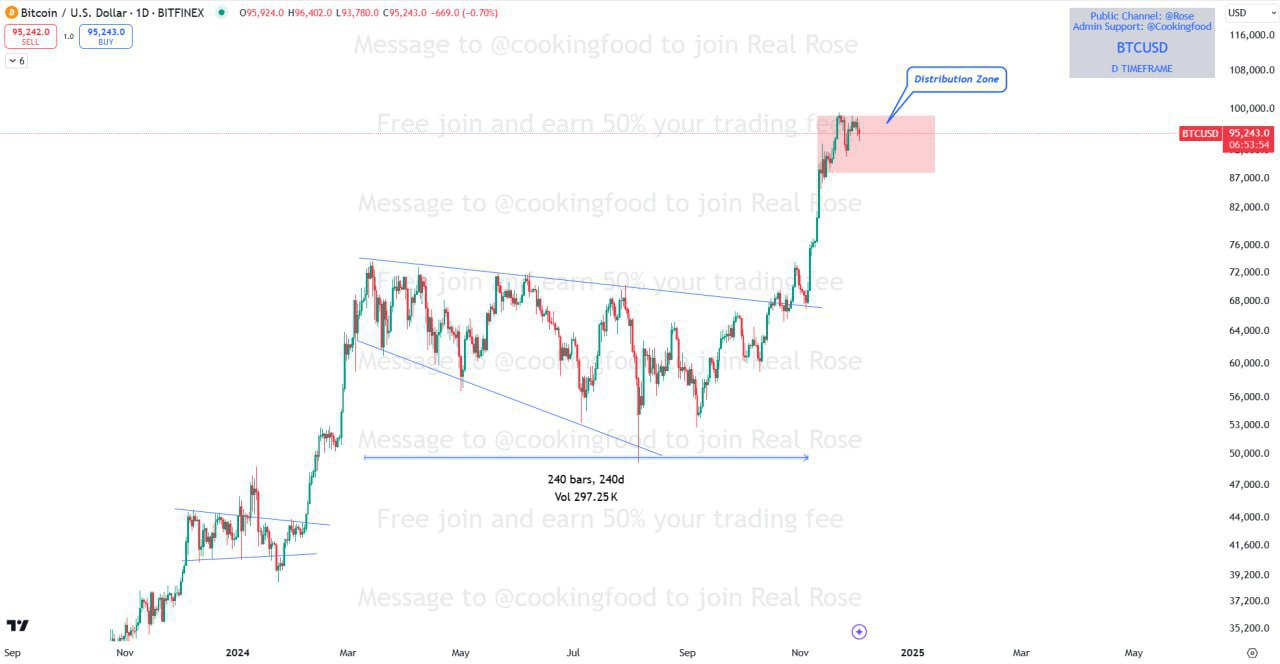 Bitcoin Distribution Zone Analysis