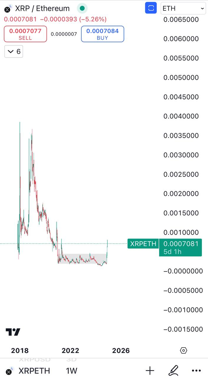 XRP/ETH Trading Setup