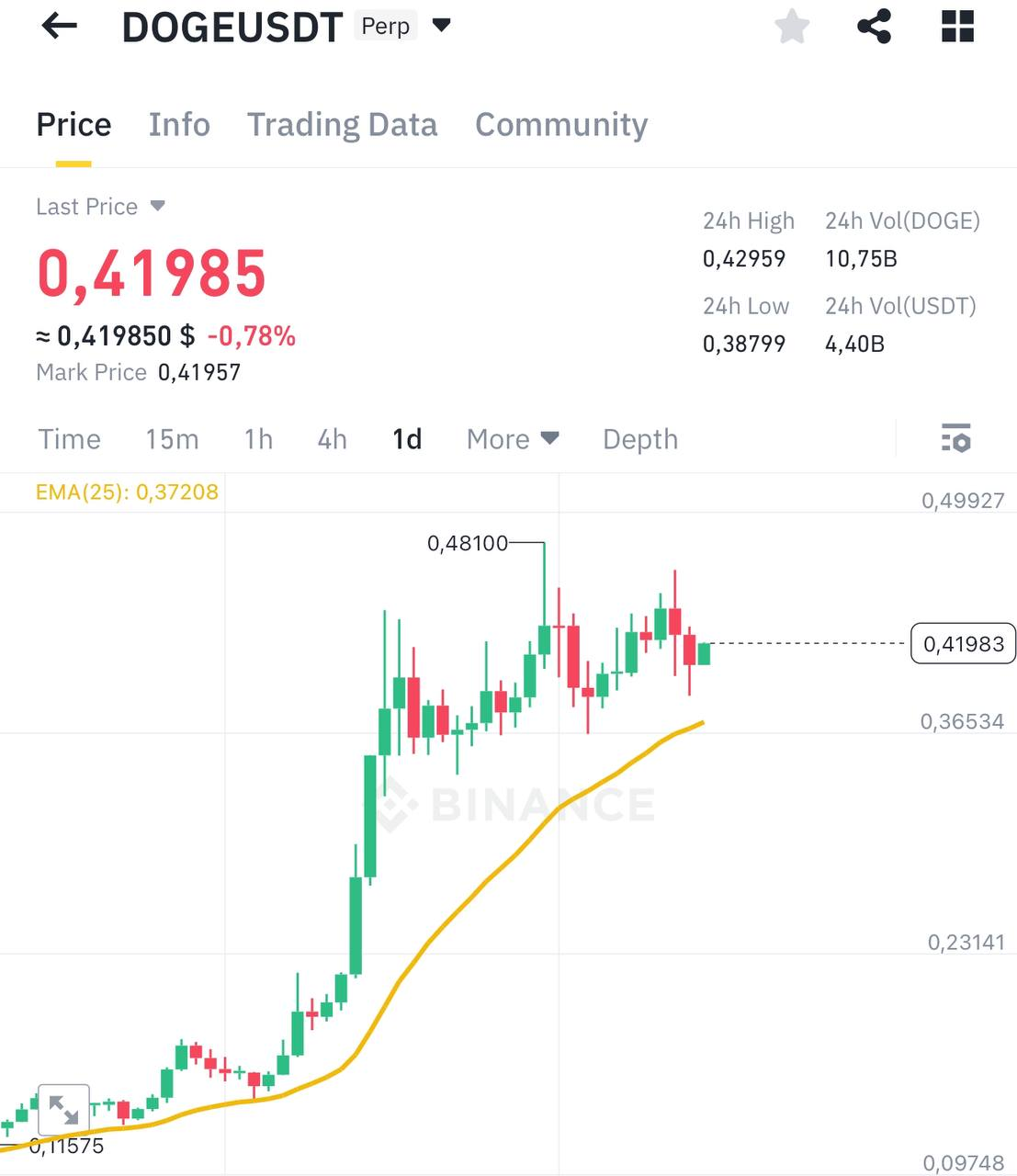 DOGEUSDT Trading Analysis