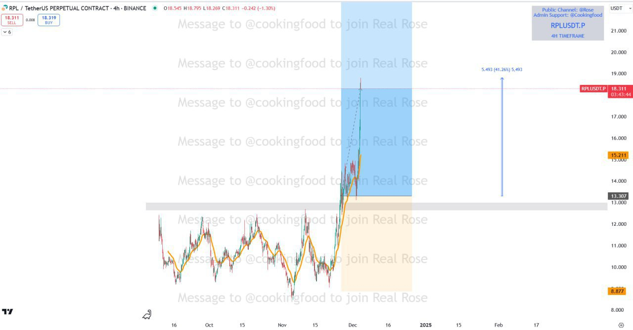 RPLUSDT Buy Setup