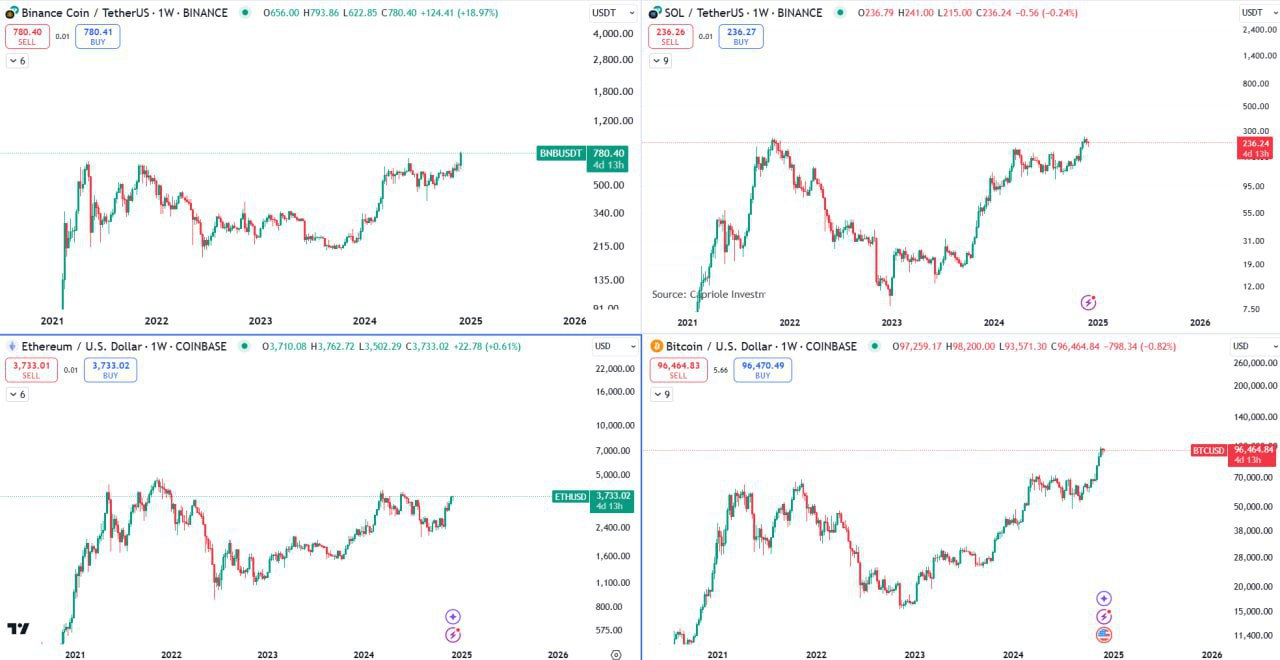 Market Insights: BTC, ETH, BNB, SOL