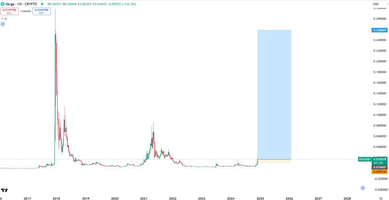 XVG Buy High Sell Higher