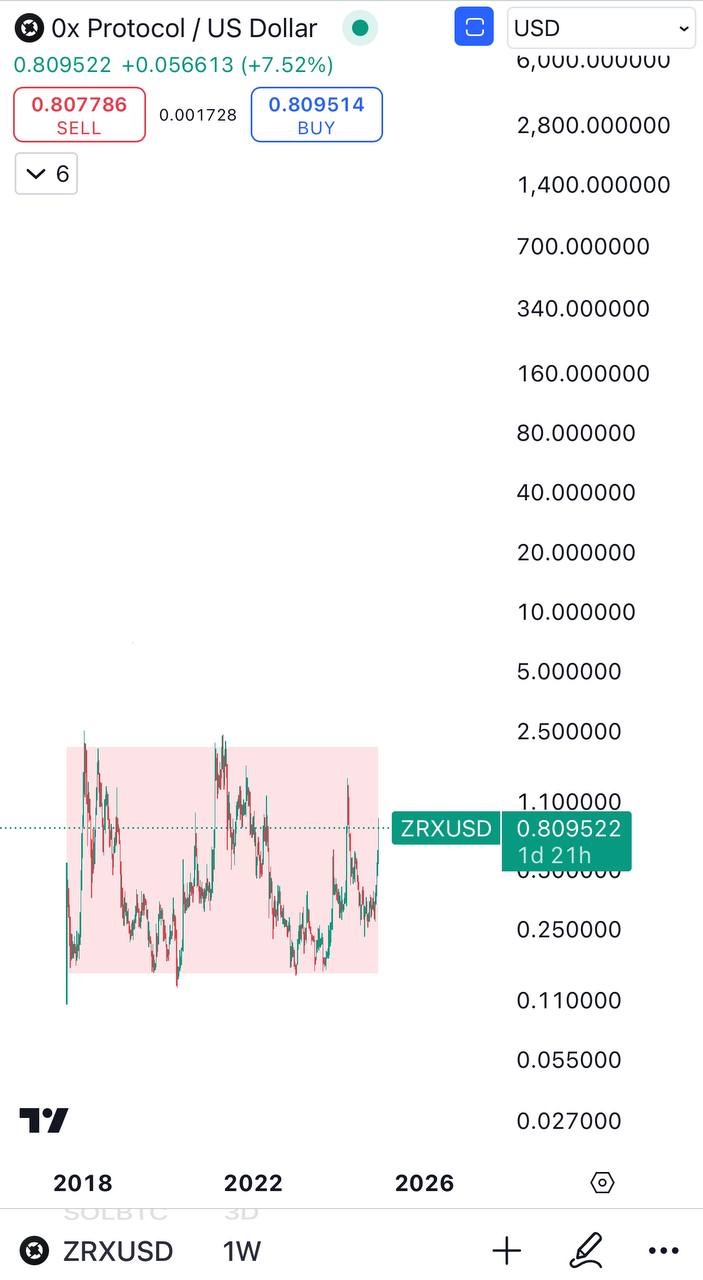 ZRXUSD Trading Setup