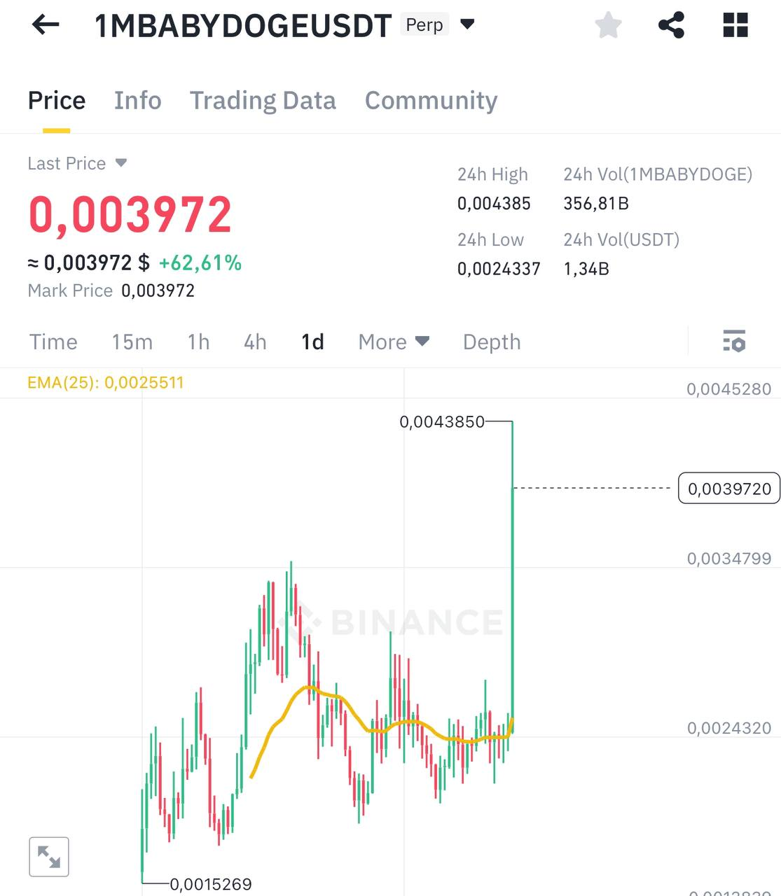 1MBABYDOGEUSDT Trading Setup