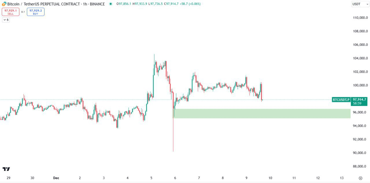 BTCUSDT Trading Analysis