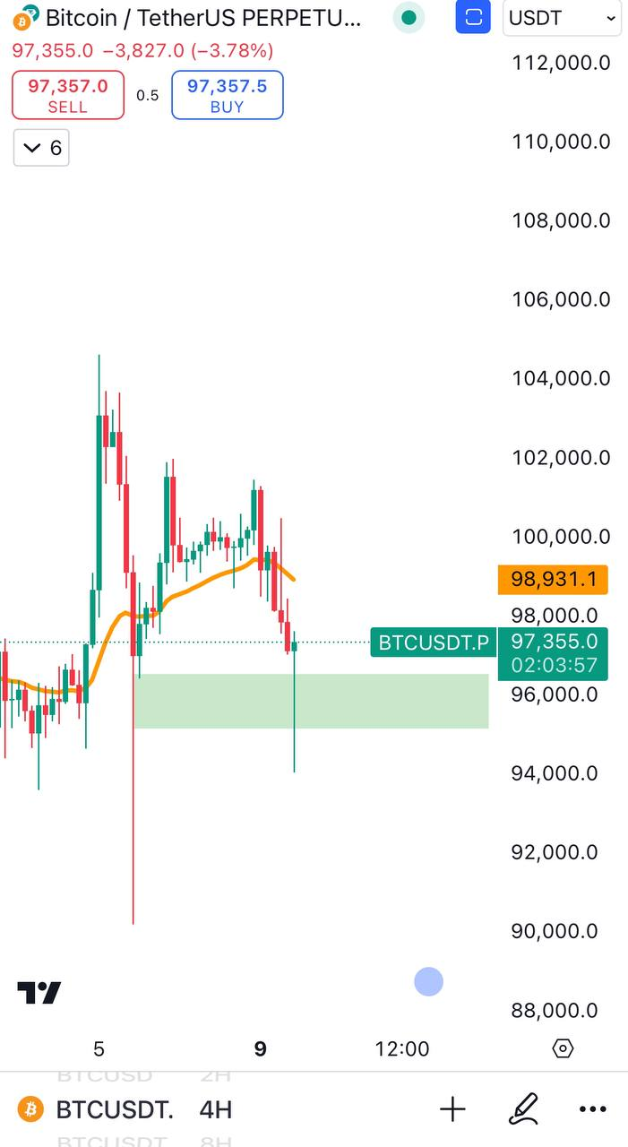 BTCUSDT Trading Setup