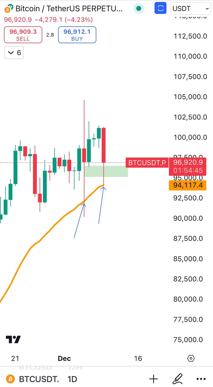 BTCUSDT Trading Setup