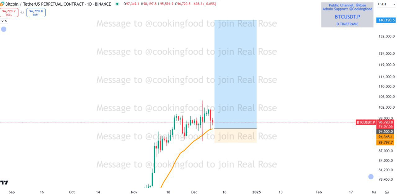 BTCUSDT Trading Setup