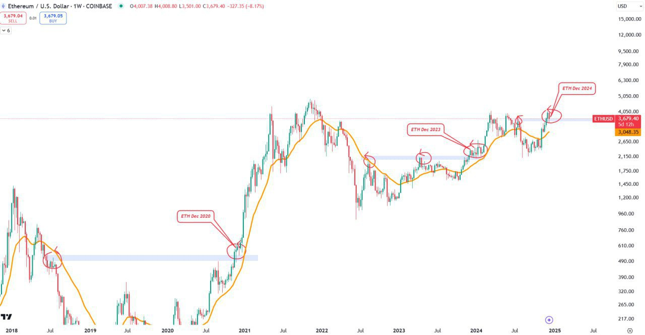 Ethereum Trading Setup
