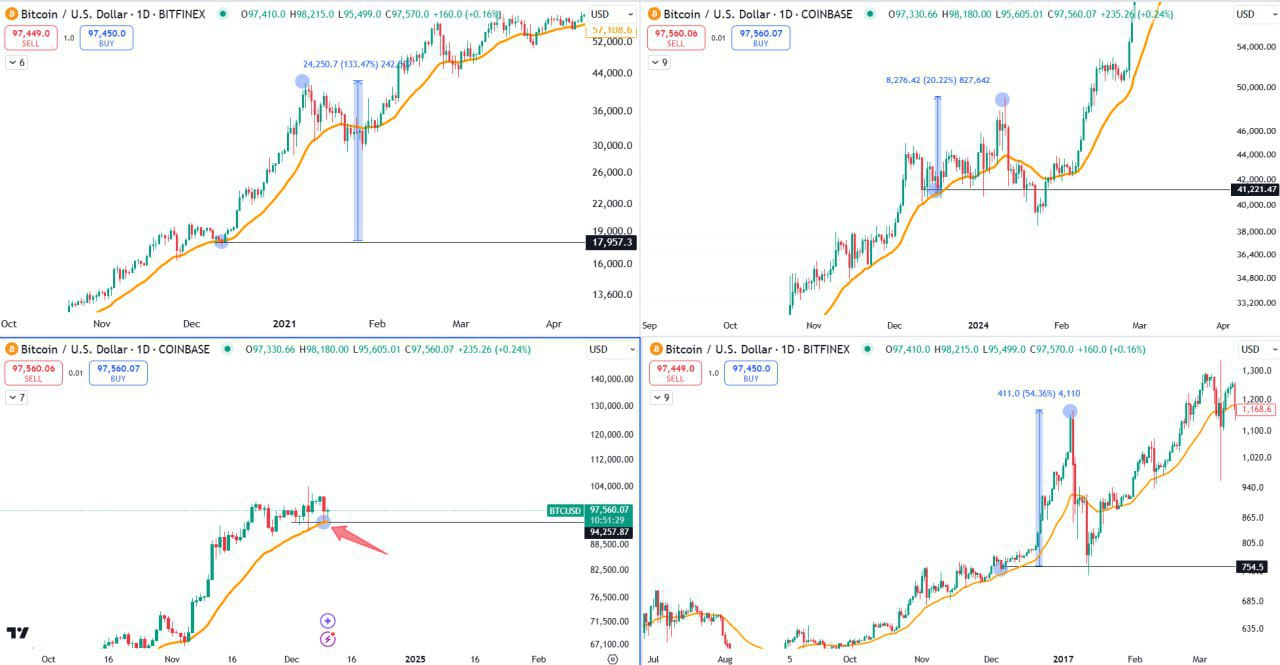 Bitcoin Trading Setup Analysis