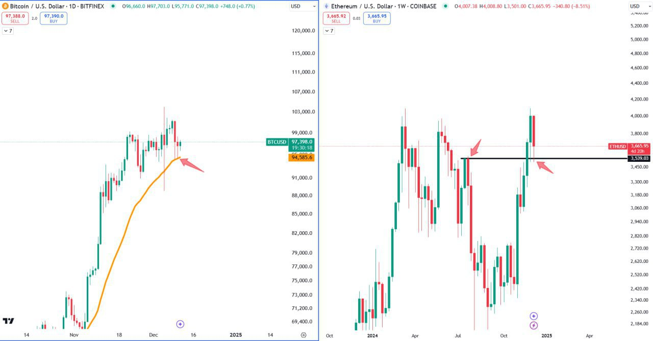 BTCUSD and ETHUSD Trading Setup