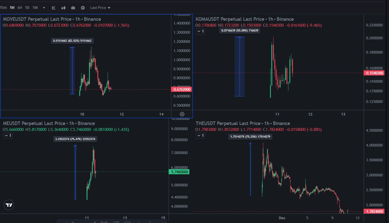 MOVEUSDT Trading Setup