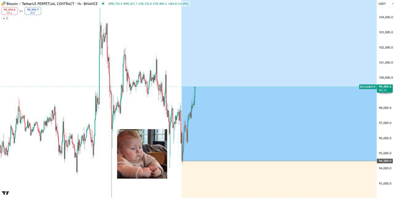 BTCUSDT Trading Setup