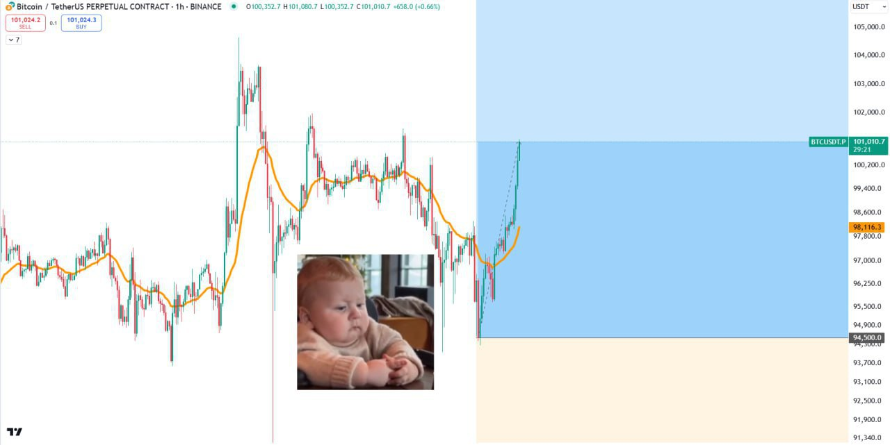 Bitcoin Long Position Setup