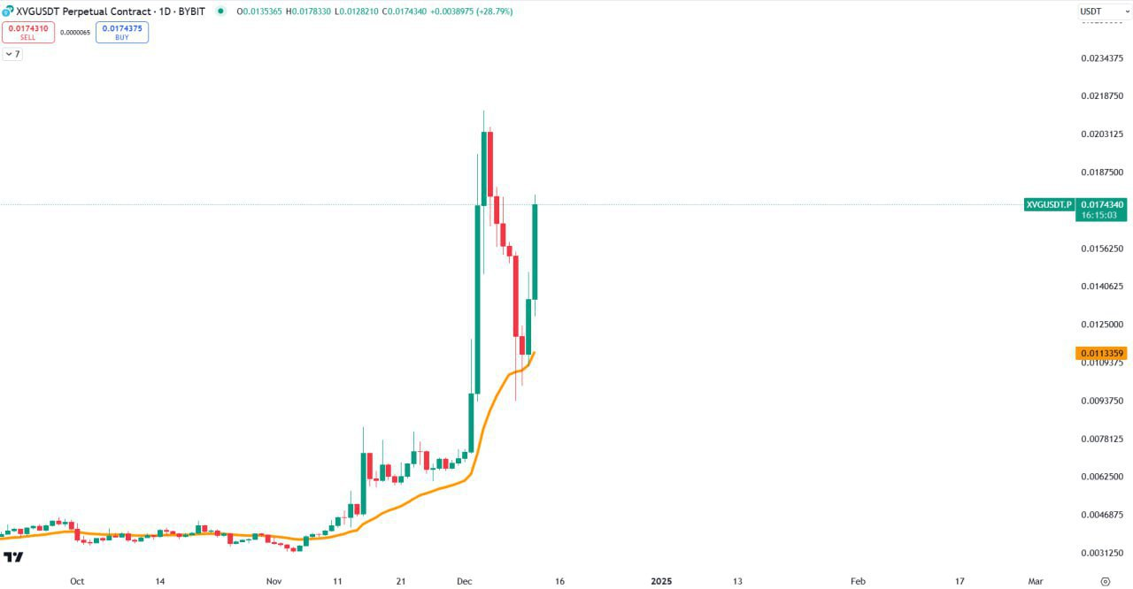 XVGUSDT Trading Setup