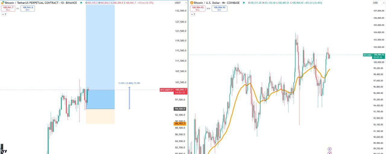 BTCUSDT Trading Strategy